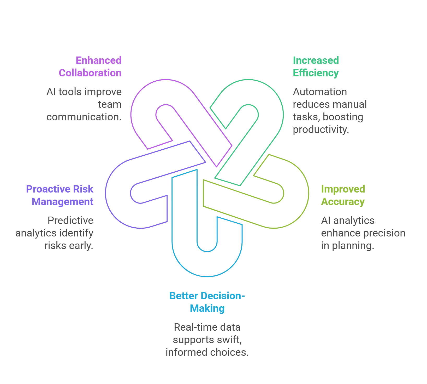 Infographic showing five benefits of using AI in project management