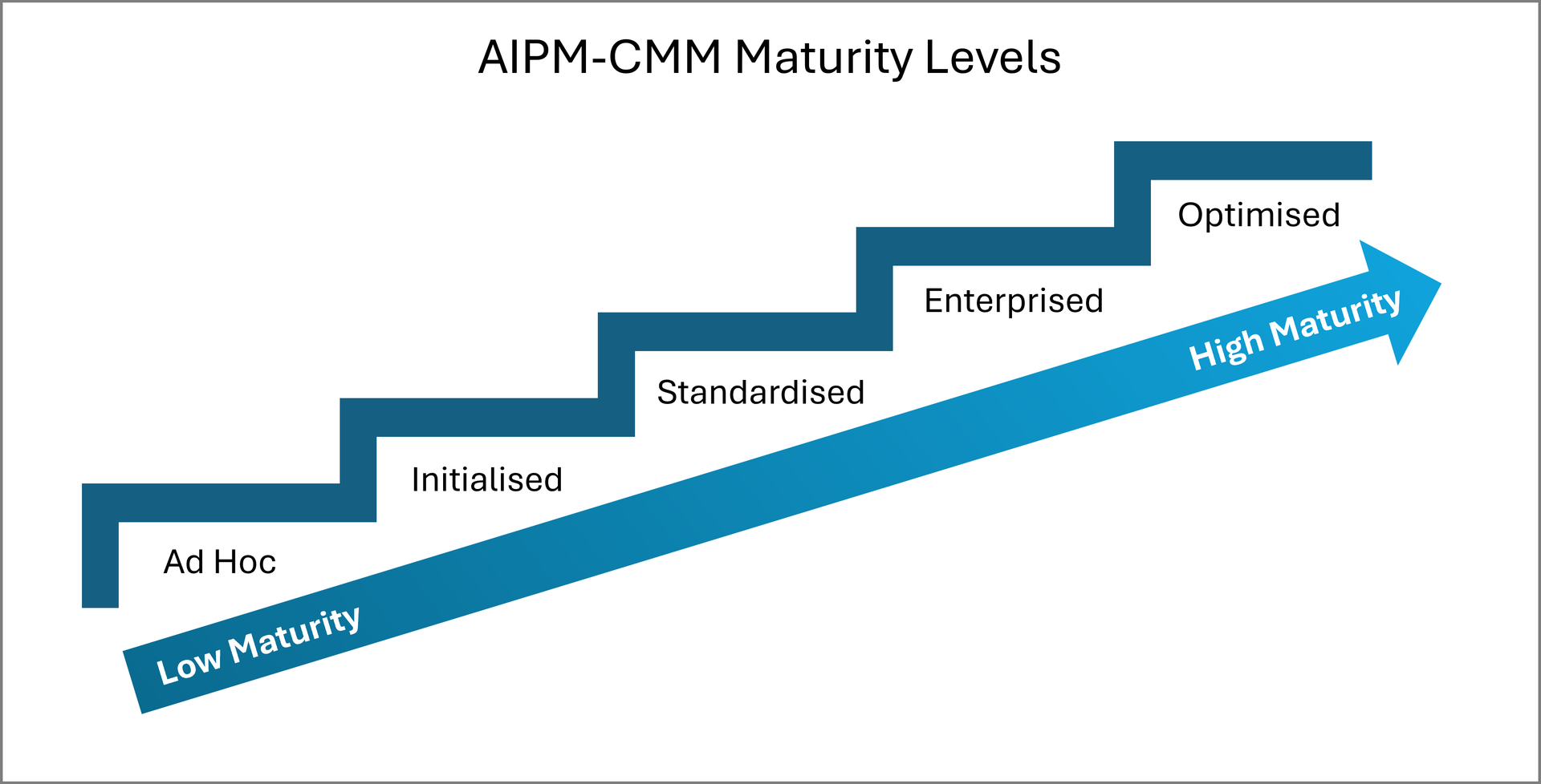 AI Project Management Capability Maturity Model