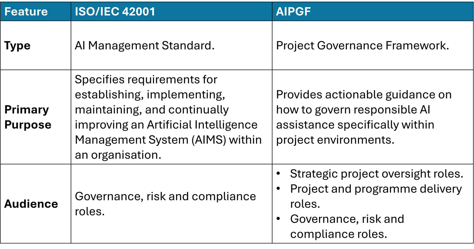 Comparison of the AI Project Governance Framework (AIPGF) and the ISO 24000 Standard