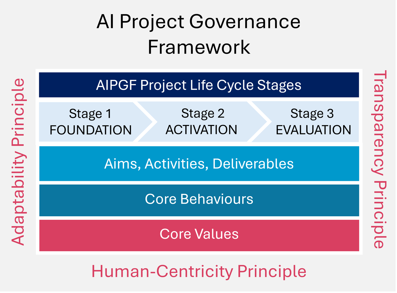 The AI Project Governance Framework (AIPGF) Elements